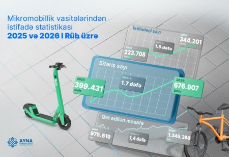 Bakıda velosipedlərdən istifadə edənlərin sayı 4 dəfə artıb