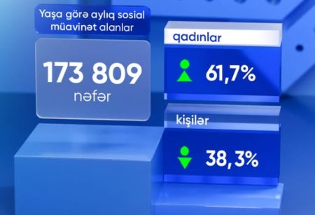 Ötən ay yaşa görə aylıq sosial müavinət alanların sayı açıqlanıb
