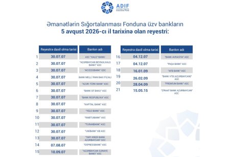 Əmanətlərin Sığortalanması Fonduna üzv bankların reyestrində dəyişiklik edilib