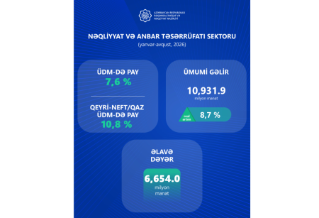 Nəqliyyat və anbar təsərrüfatı sektorunda yaradılan əlavə dəyərin həcmi açıqlanıb
